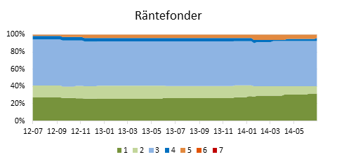 Diagram SRRI svenskregistrerade räntefonder